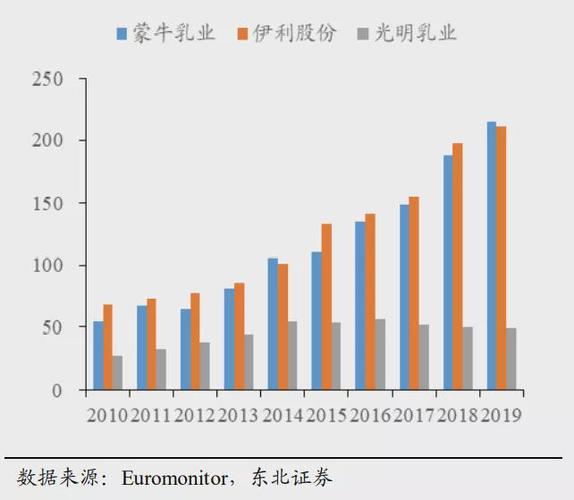 太难了蒙牛业绩失速奶粉还是卖不动