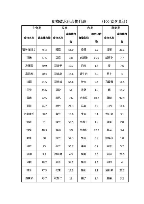 碳水化合物食物大全：探索饮食中的主要碳水化合物来源