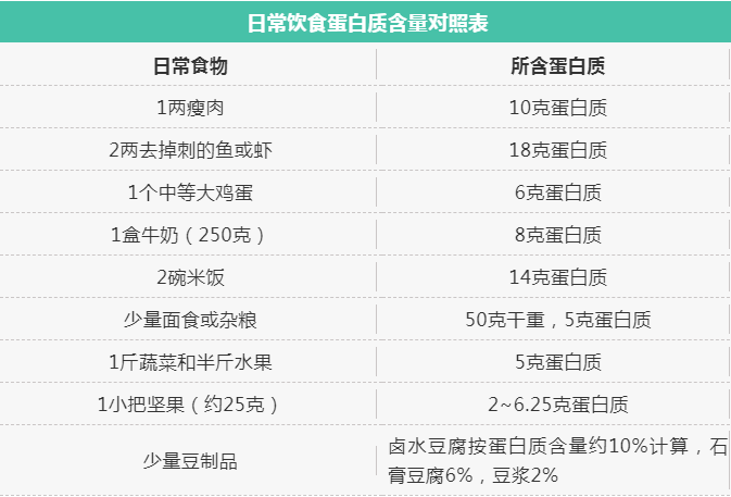 不同年龄的人想要补充优质蛋白质这4种食物是最佳选择