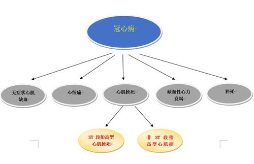 冠心病有哪些类型(冠心病分型)