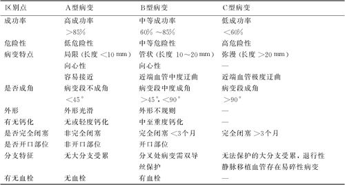 冠心病有哪些类型(冠心病分型)