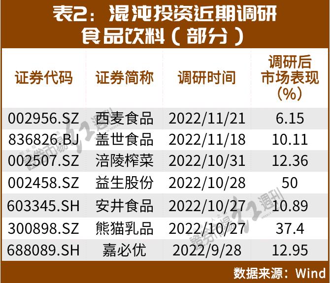 林园但斌葛卫东盯上&amp;quot新目标&amp;quot食品饮料还有哪些&amp;quot上车&amp;quot机会