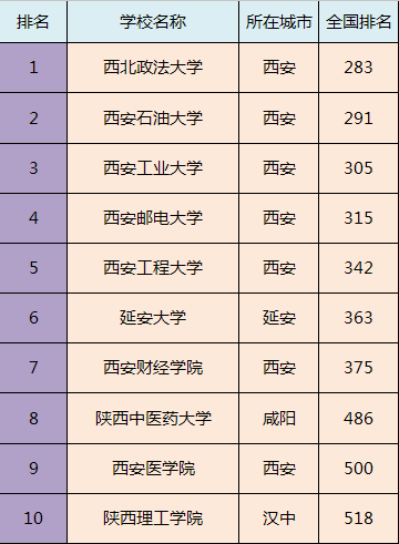 陕西公办二本院校有哪些大学2023陕西最好的二本公办大学