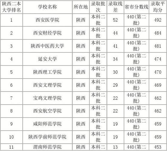 陕西公办二本院校有哪些大学2023陕西最好的二本公办大学