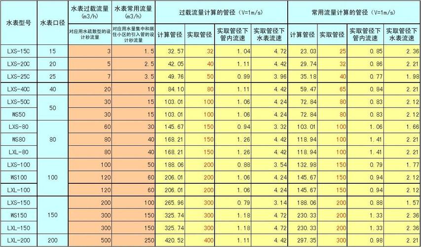 水表口径选择的原则有哪些