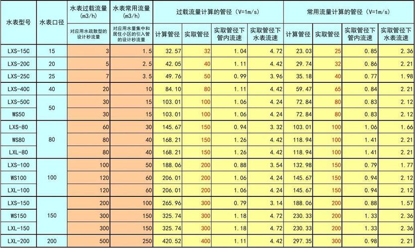 水表口径选择的原则有哪些