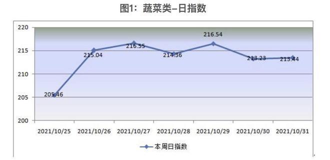 【今日菜价】涨跌各半椒类上涨叶菜类下降