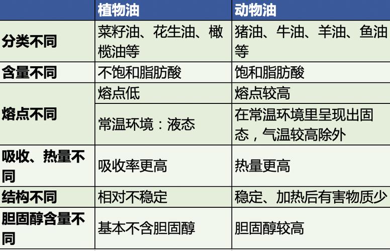 各种动物油植物油肿瘤患者更适用哪种油