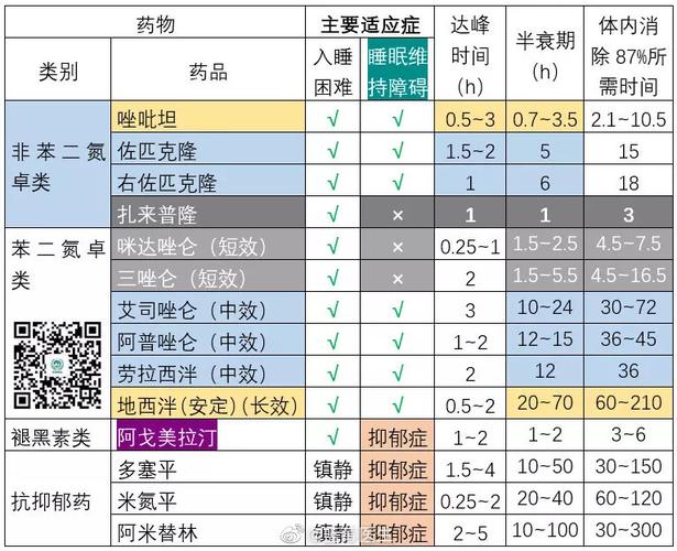 六类治疗失眠的药物如何合理使用