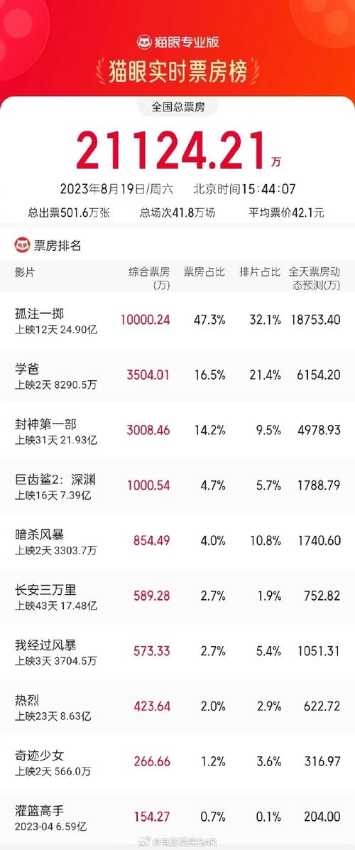 《孤注一掷》总票房破7亿小成本制作撬动电影市场蛋糕赢麻了