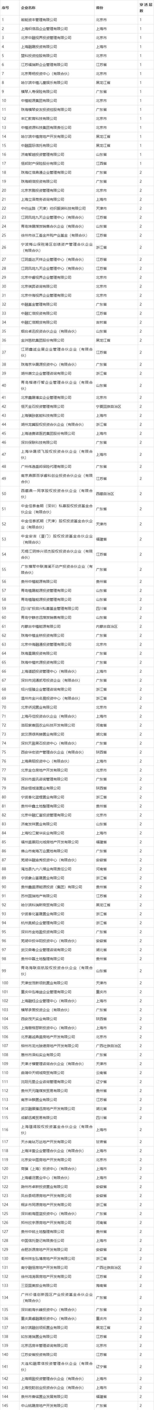 中植暴雷参控股企业2929家（含上市公司15家）有你熟悉的吗