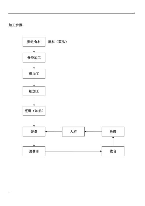 快餐制作_快餐制作过程