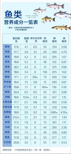 我国十大常见食用鱼的营养价值