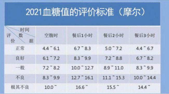 40-65岁中年人血糖多少正常多少算糖尿病医生告诉你答案