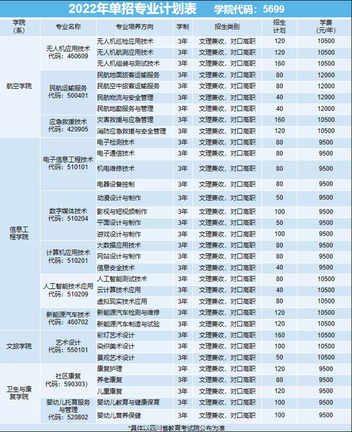 2022年职高学什么技术好