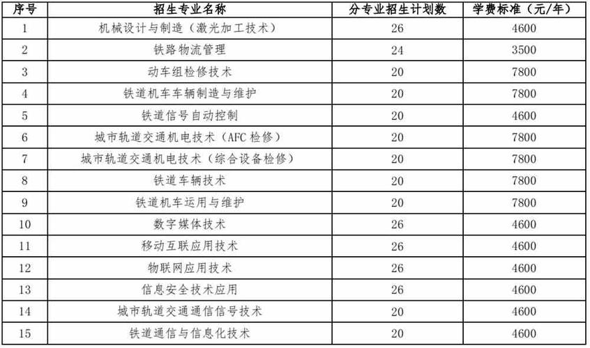 2022年职高学什么技术好