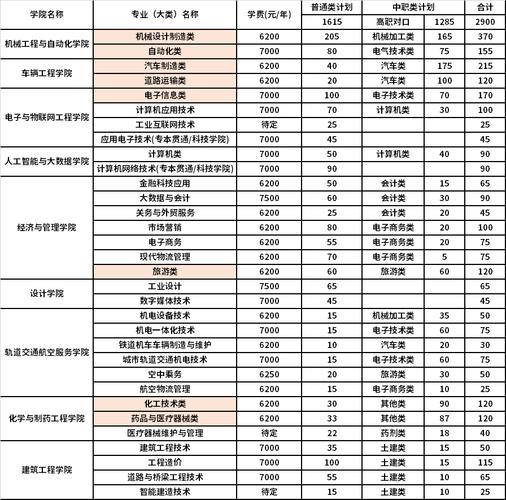 2022年职高学什么技术好