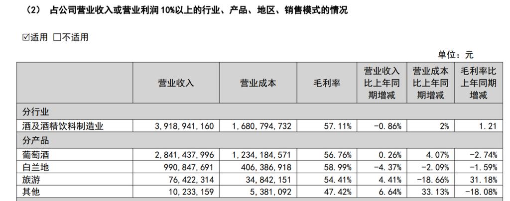 V观财报｜葡萄酒白兰地销量双下滑张裕A2022年净利同比降1428%