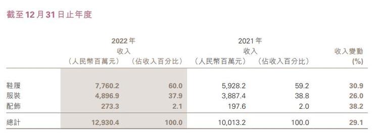 V观财报｜葡萄酒白兰地销量双下滑张裕A2022年净利同比降1428%