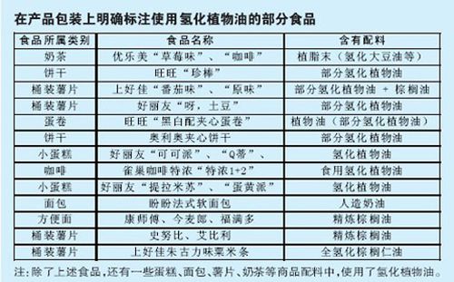 澳新拟禁止在加工食品中使用部分氢化油