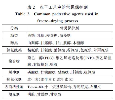 常见的冻干保护剂有哪些分类