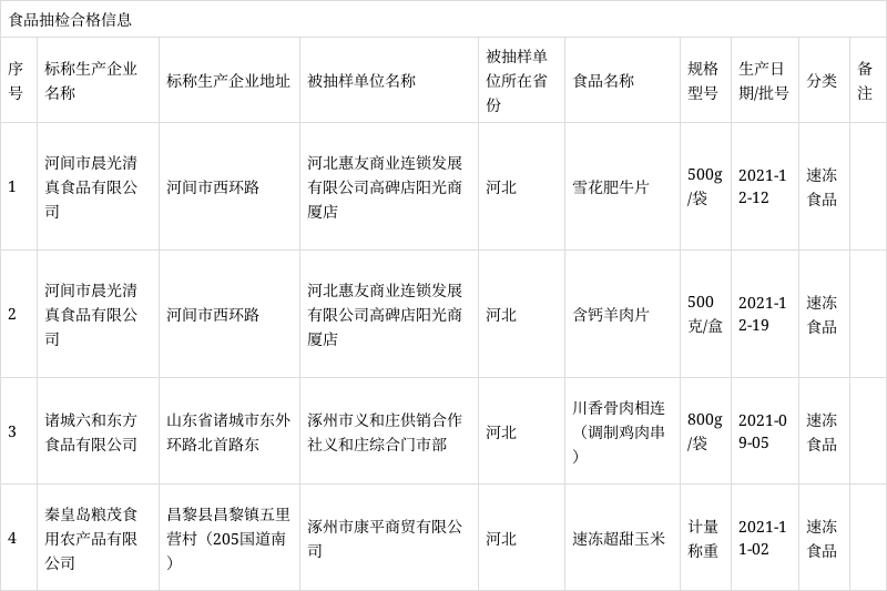 河北省抽检速冻食品140批次 全部合格