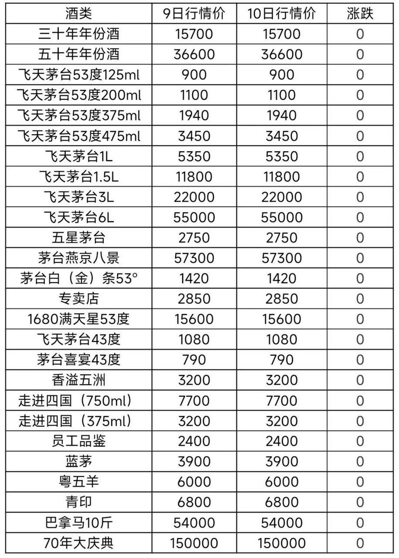 今日酒价-茅台价格涨 各大名酒批发参考价 8月10日