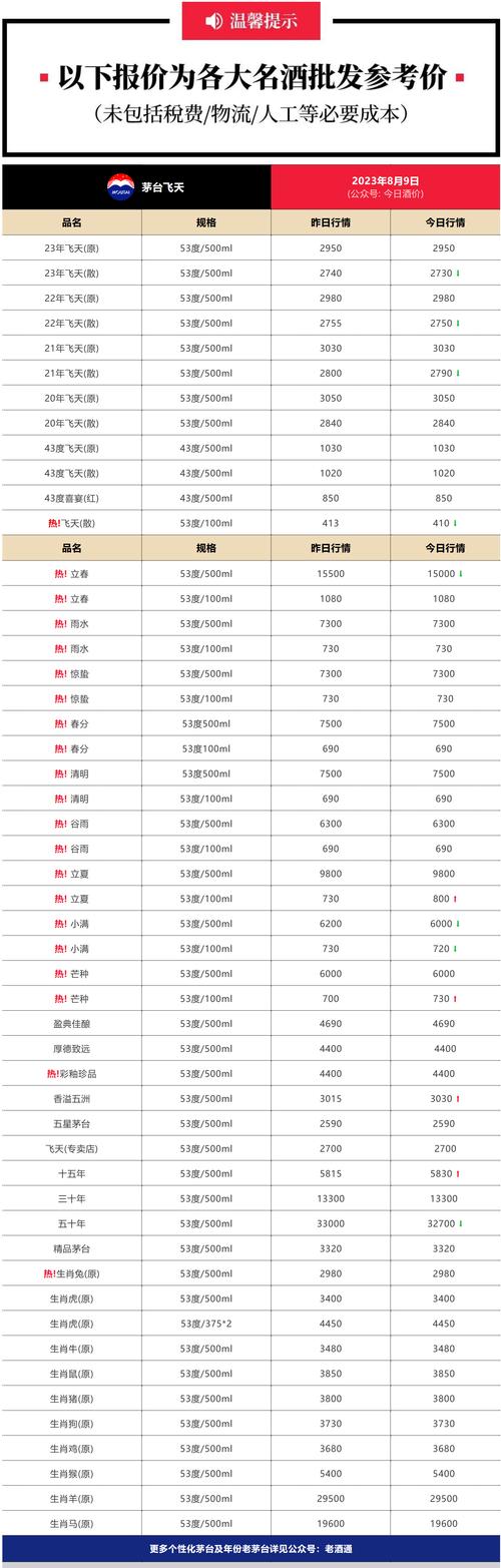 今日酒价-散瓶飞天价格下跌 各大名酒批发参考价 8月9日