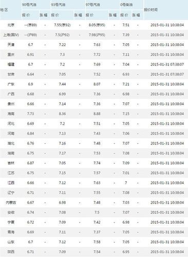 深圳20年前的汽油多少钱呢