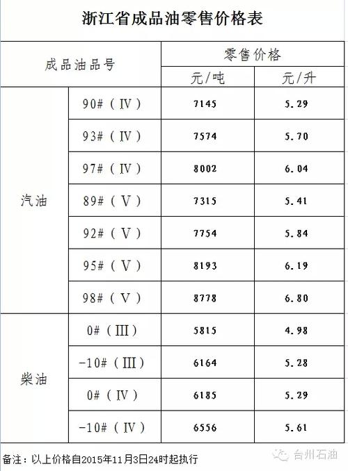 深圳20年前的汽油多少钱呢