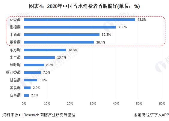 我国香水行业分析“香水效应”有望持续发酵 国风香水成新宠