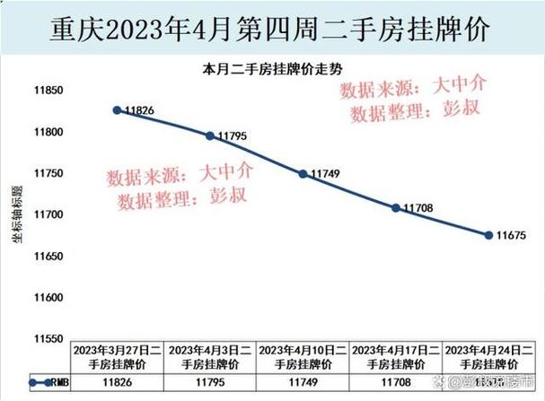 重庆房价三连跌重庆待售二手房数量力压成都全国排名前列