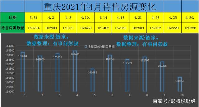 重庆房价三连跌重庆待售二手房数量力压成都全国排名前列