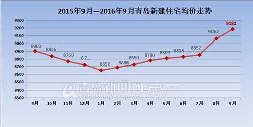 成都房价十八连涨排名中西部房价第一西安武汉都不如成都