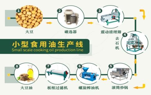 大豆油的压榨与浸出哪种工艺更优