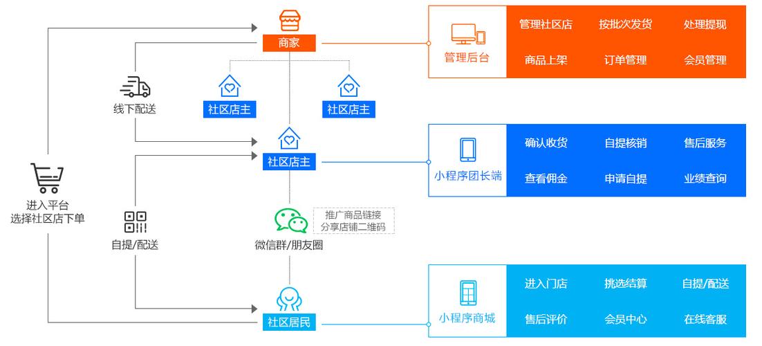 社区团购小程序开发-团购系统平台定制公司方案