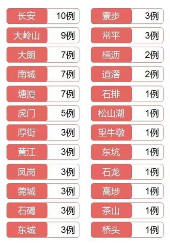 最新东莞新增149例东城大岭山寮步石碣茶山发布最新通告