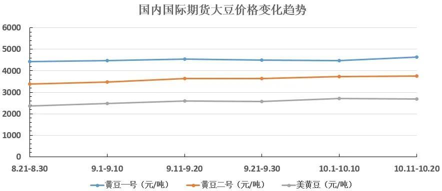 大豆价格走势分析：未来趋势、影响因素和投资建议