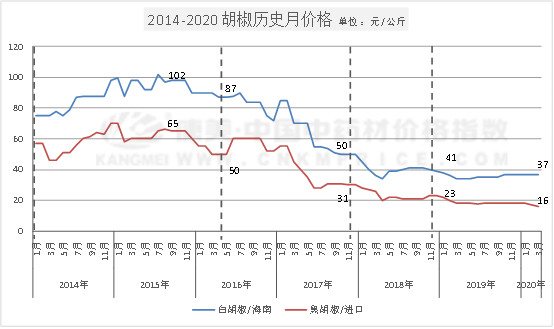 胡椒价格走势分析与预测：胡椒价格为中心的影响因素及未来走势