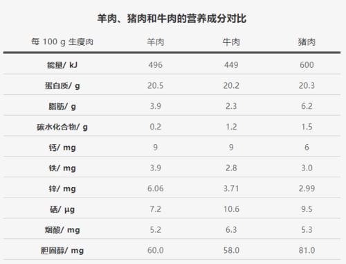 羊肉和牛肉的营养价值——牛肉与羊肉的功效与作用有什么区别