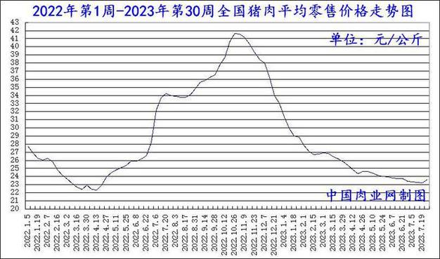 2023年08月26日全国猪肉牛肉羊肉鸡肉鸡蛋批发价格日报走势分析