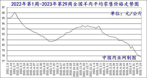 2023年08月26日全国猪肉牛肉羊肉鸡肉鸡蛋批发价格日报走势分析