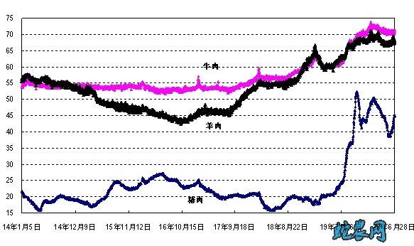 2023年08月26日全国猪肉牛肉羊肉鸡肉鸡蛋批发价格日报走势分析