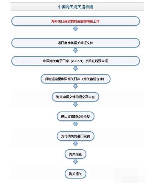 佛手柑精油进口清关所需单证流程及事项精油进口代理备案清关手续