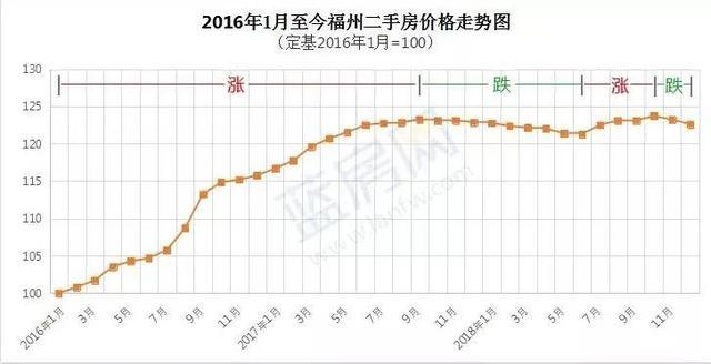 福州楼市跌落神坛福州楼市四连跌福州楼市8月分析