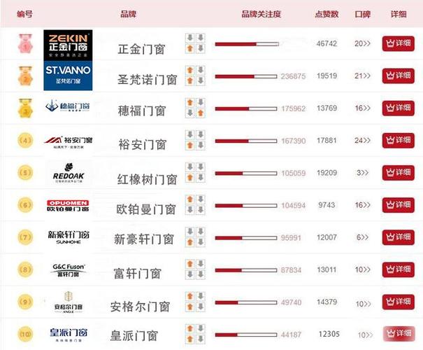 铝合金门窗十大名牌排名   哪些品牌值得推荐