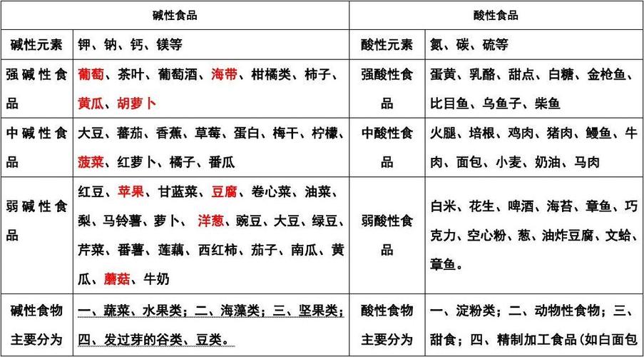 酸性食物_酸性食物对人体有哪些好处和坏处