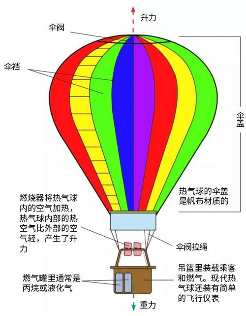 热气球上升原理_热气球利用什么原理升空