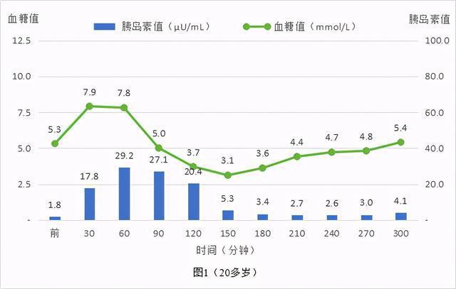 餐后血糖过低症_餐后血糖过低症 概述