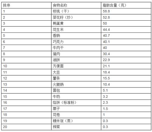 脂肪的食物来源_脂肪的食物来源主要有动物性食物